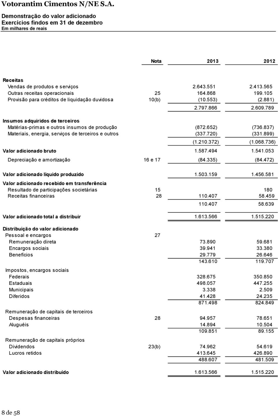 789 Insumos adquiridos de terceiros Matérias-primas e outros insumos de produção (872.652) (736.837) Materiais, energia, serviços de terceiros e outros (337.720) (331.899) (1.210.372) (1.068.