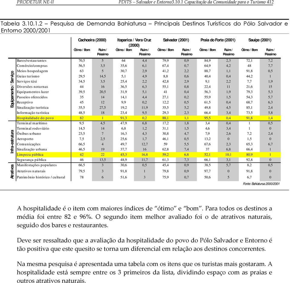 Infra-estrutura Atrativos Cachoeira (2000) Itaparica / Vera Cruz (2000) Salvador (2001) Praia do Forte (2001) Sauípe (2001) Bares/restaurantes 70,5 5 64 4,4 79,9 0,9 84,9 2,3 72,1 7,2