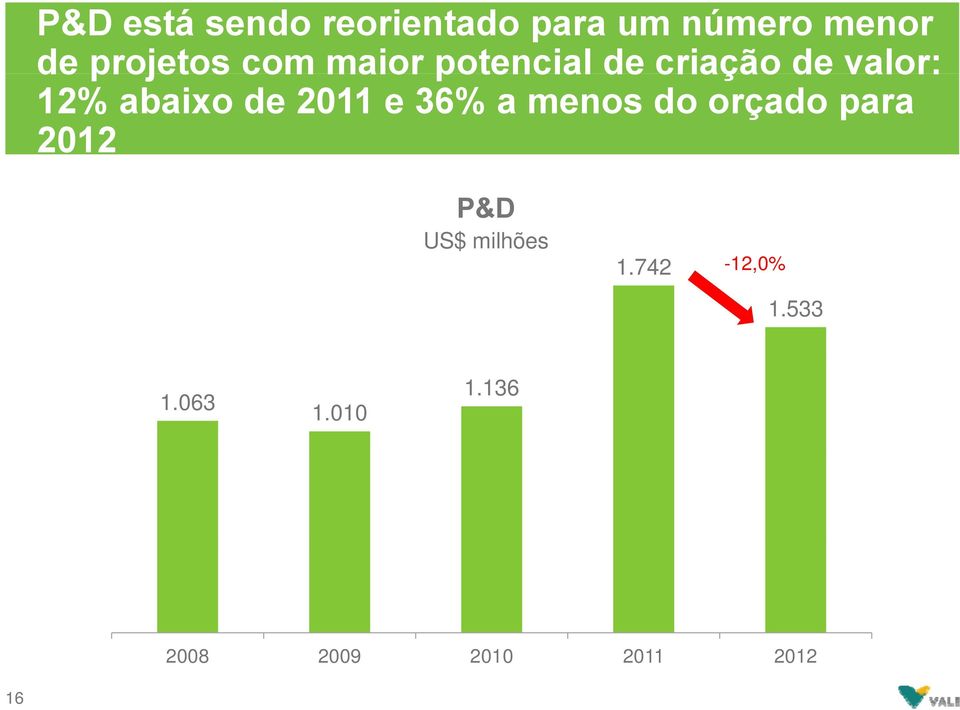 abaixo de 2011 e 36% a menos do orçado para 2012 P&D US$