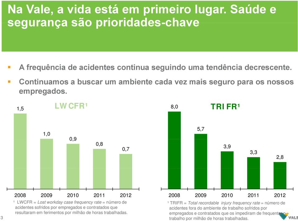 LWCFR¹ 1,5 8,0 TRIFR¹ 1,0 09 0,9 0,8 0,7 5,7 3,9 3,3 2,8 3 2008 2009 2010 2011 2012 2008 2009 2010 2011 2012 ¹ LWCFR = Lost workday case frequency rate = número de acidentes