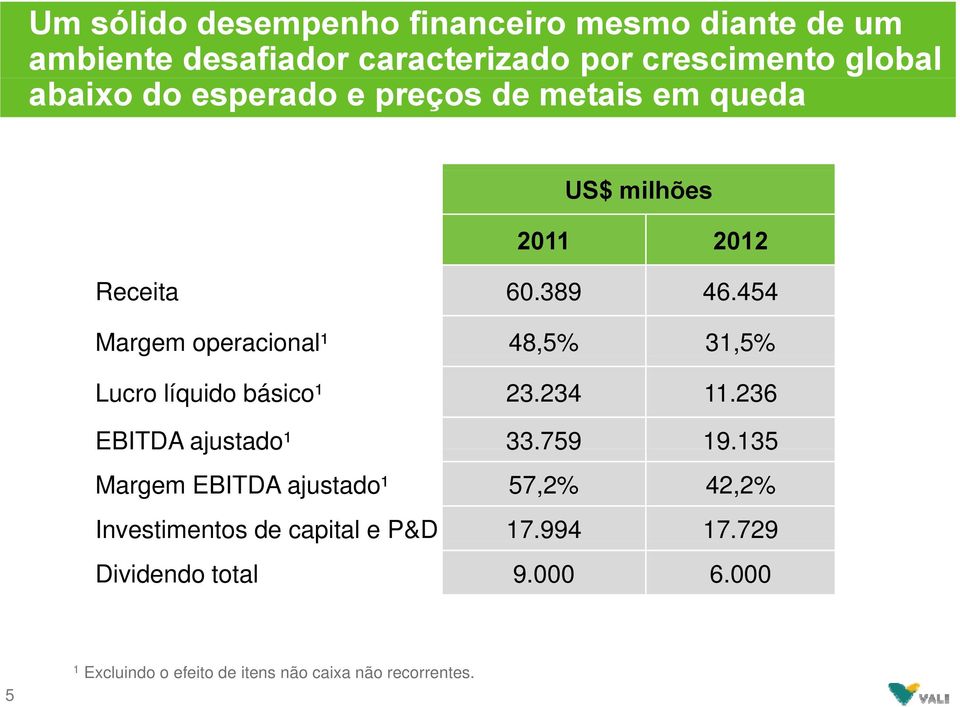 454 Margem operacional¹ 48,5% 31,5% Lucro líquido básico¹ 23.234 11.236 EBITDA ajustado¹ 33.759 19.