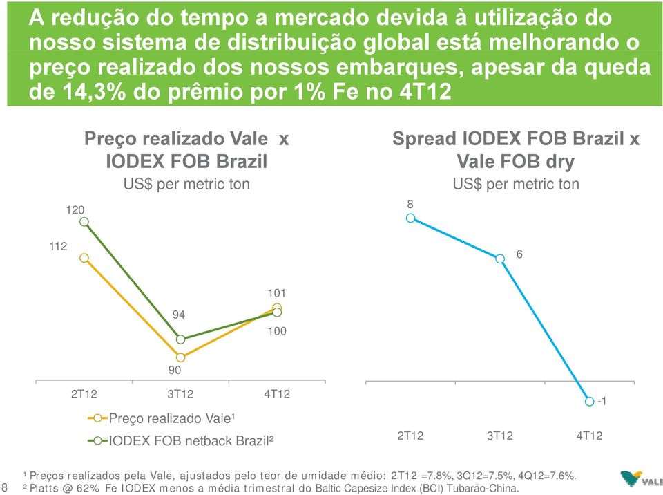 metric ton 112 6 101 94 100 90 2T12 3T12 4T12 Preço realizado Vale¹ IODEX FOB netback Brazil² 2T12 3T12 4T12-1 8 ¹ Preços realizados pela Vale, ajustados