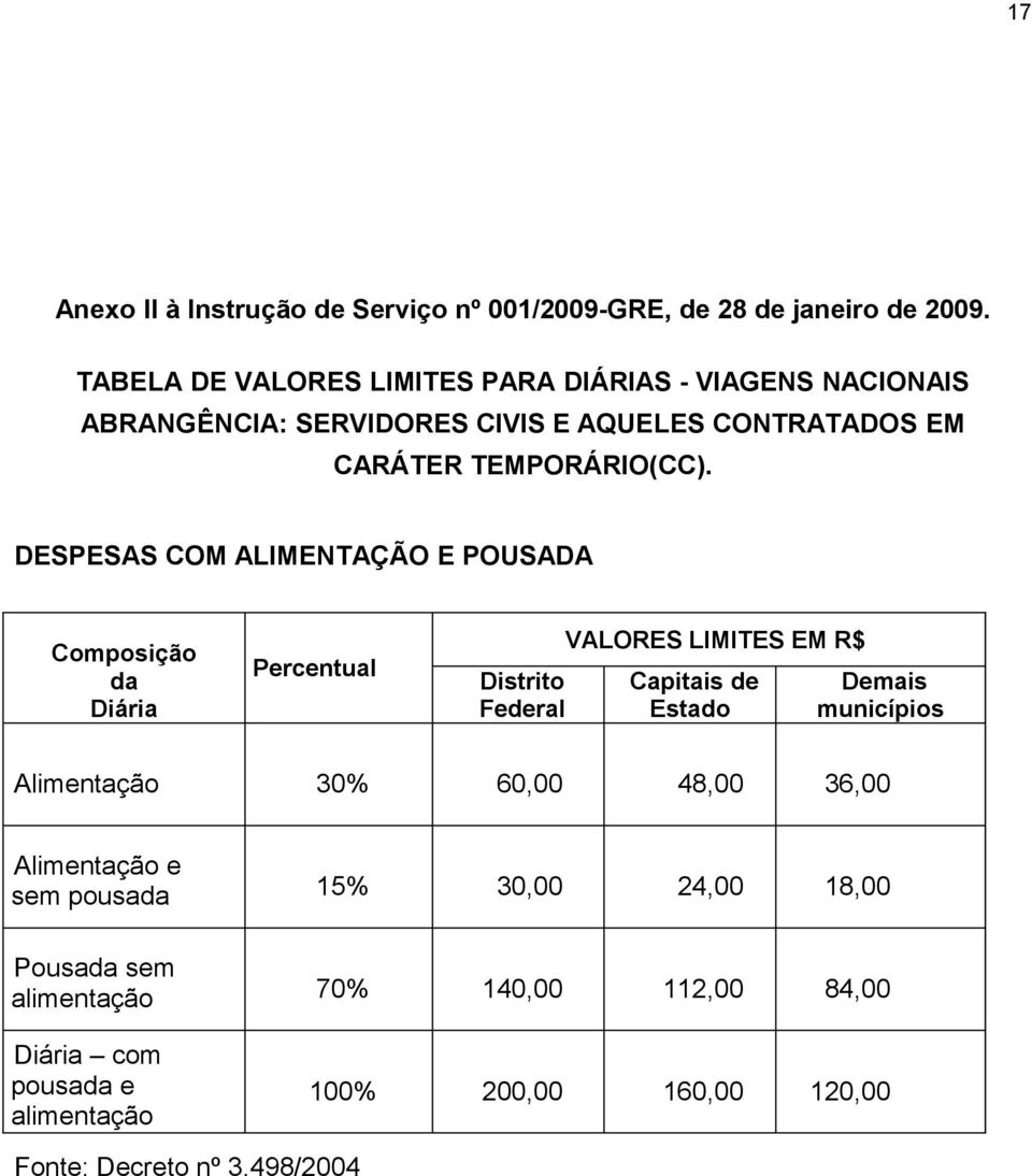 DESPESAS COM ALIMENTAÇÃO E POUSADA Composição da Diária Percentual Distrito Federal VALORES LIMITES EM R$ Capitais de Estado Demais municípios