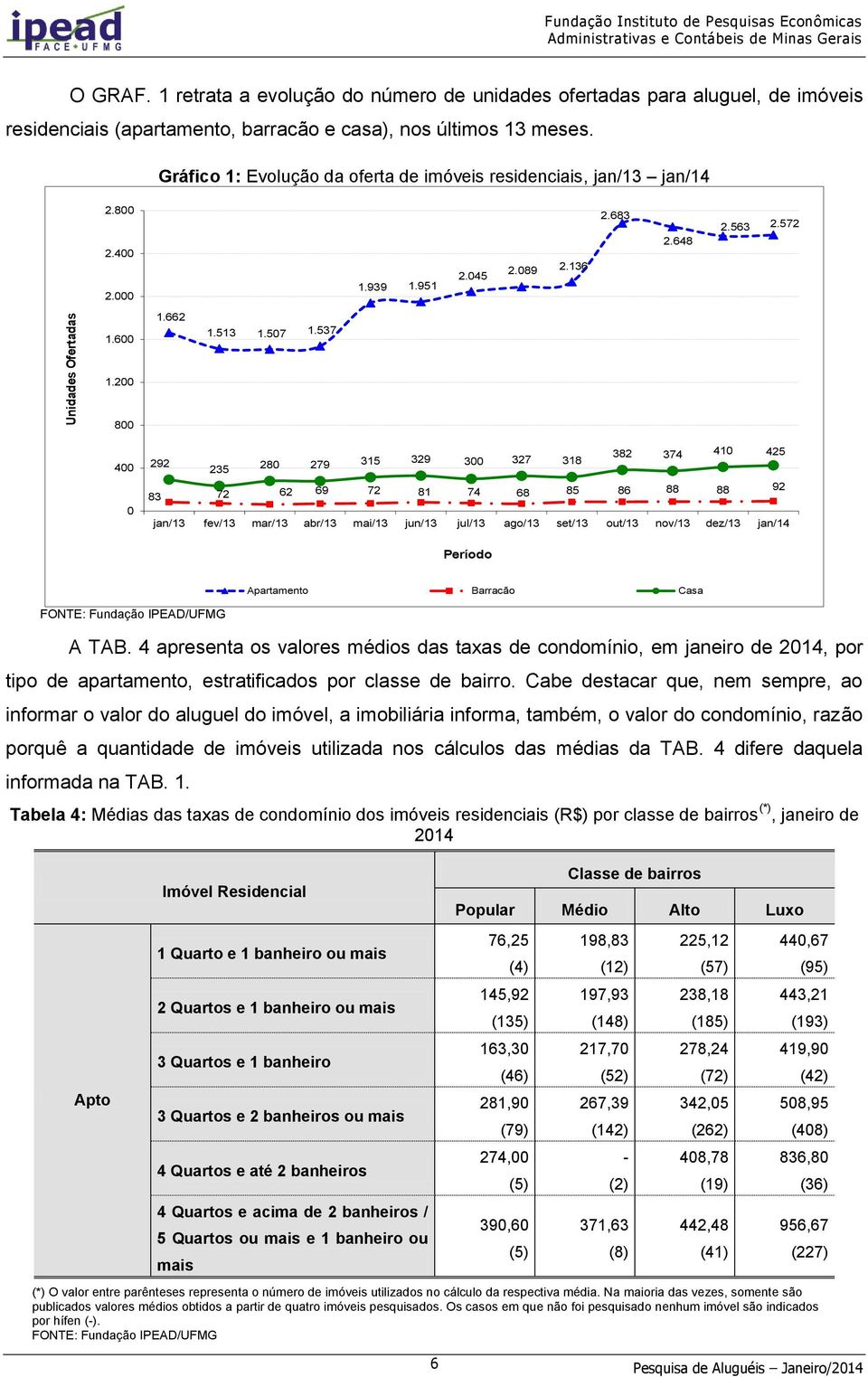 Gráfico 1: Evolução da oferta de imóveis residenciais, jan/13 jan/14 2.800 2.400 2.000 1.939 1.951 2.045 2.089 2.136 2.683 2.648 2.563 2.572 1.600 1.662 1.513 1.507 1.537 1.