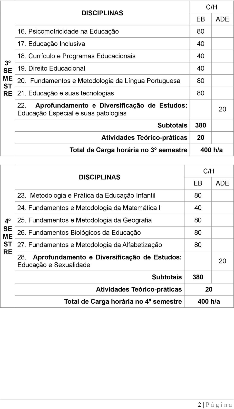 Aprofundamento e Diversificação de Estudos: Educação Especial e suas patologias Subtotais 380 Atividades Teórico-práticas Total de Carga horária no 3º semestre 4º 23.