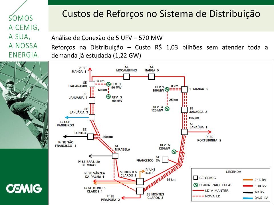 570 MW Reforços na Distribuição Custo R$