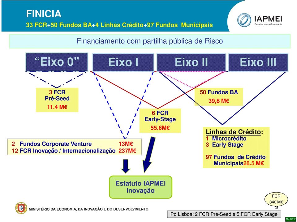 4 M 2 Fundos Corporate Venture 13M 12 FCR Inovação / Internacionalização 237M 6 FCR Early-Stage 55.
