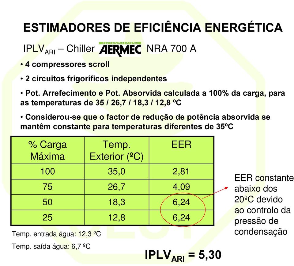 PDQWrPFRQVWDQWHSDUDWHPSHUDWXUDVGLIHUHQWHVGHž& % Carga Máxima 100 75 50 25 Temp. entrada água: 12,3 ºC Temp.