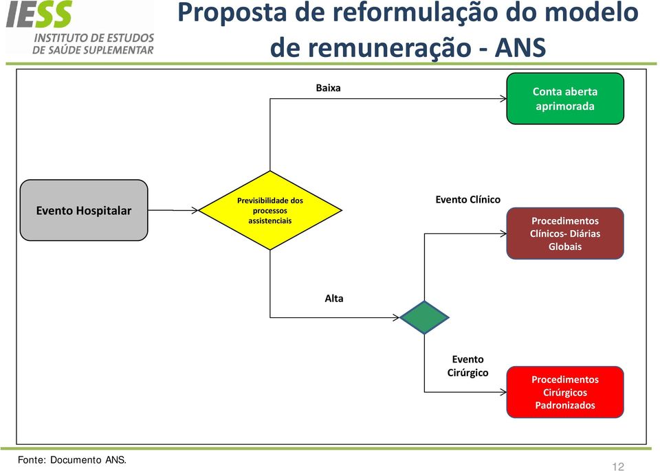 assistenciais Evento Clínico Procedimentos Clínicos Diárias Globais