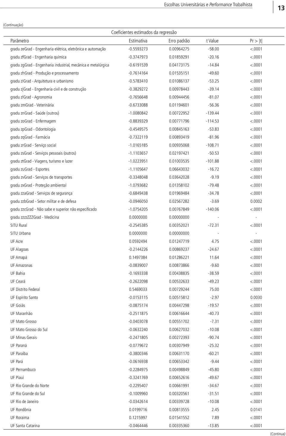 0001 gradu zhgrad - Produção e processamento -0.7614164 0.01535151-49.60 <.0001 gradu zigrad - Arquitetura e urbanismo -0.5783410 0.01086137-53.25 <.