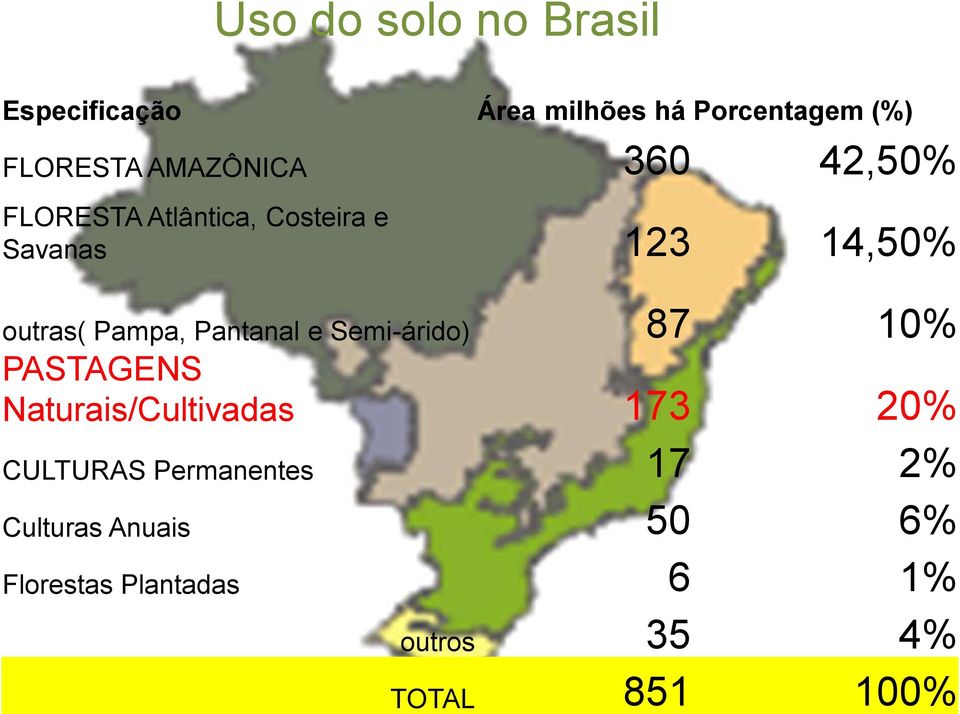 35 4% TOTAL 851 100% Uso do solo no Brasil Especificação Área milhões há