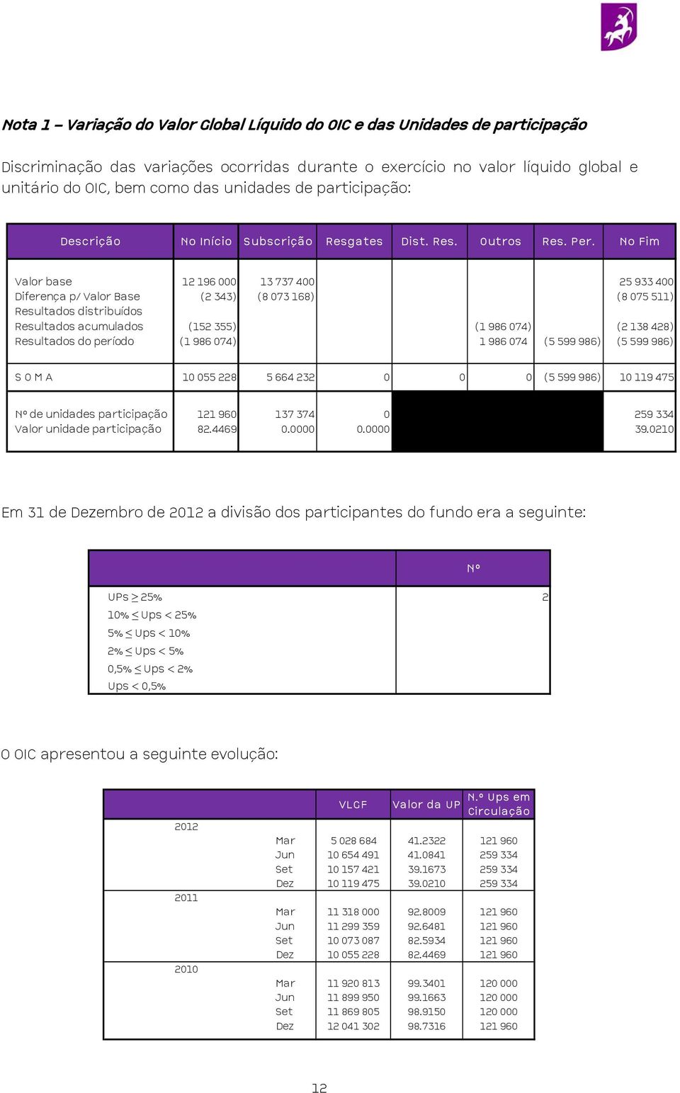 No Fim Valor base 12 196 000 13 737 400 25 933 400 Diferença p/ Valor Base (2 343) (8 073 168) (8 075 511) Resultados distribuídos Resultados acumulados (152 355) (1 986 074) (2 138 428) Resultados