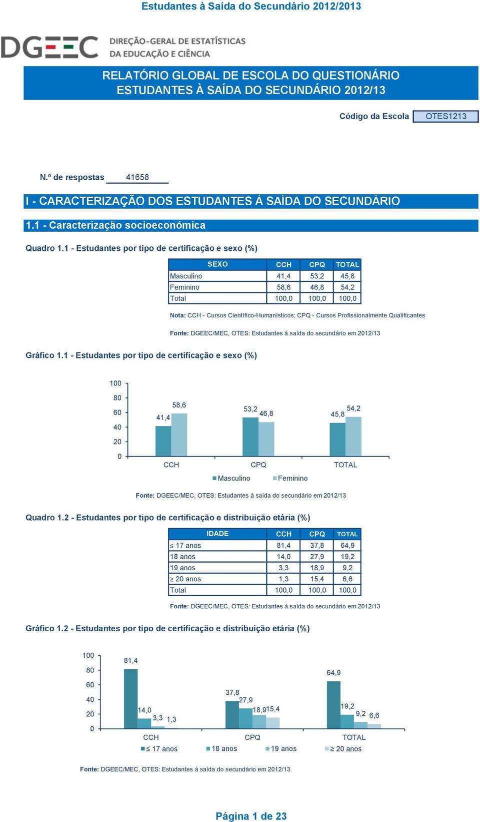 1 - Estudantes por tipo de certificação e sexo (%) Masculino Feminino SEXO 41,4 53,2 45,8 58,6 46,8 54,2 Nota: CCH - Cursos Científico-Humanísticos; CPQ - Cursos Profissionalmente Qualificantes