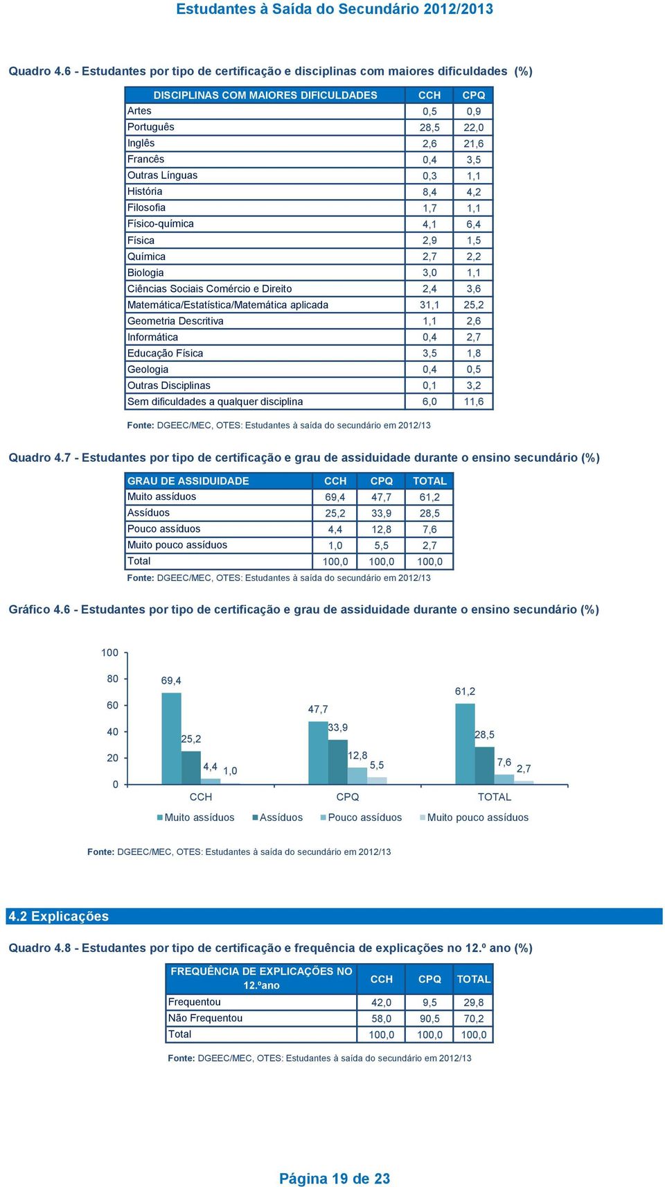 História 8,4 4,2 Filosofia 1,7 1,1 Físico-química 4,1 6,4 Física 2,9 1,5 Química 2,7 2,2 Biologia 3, 1,1 Ciências Sociais Comércio e Direito 2,4 3,6 Matemática/Estatística/Matemática aplicada 31,1