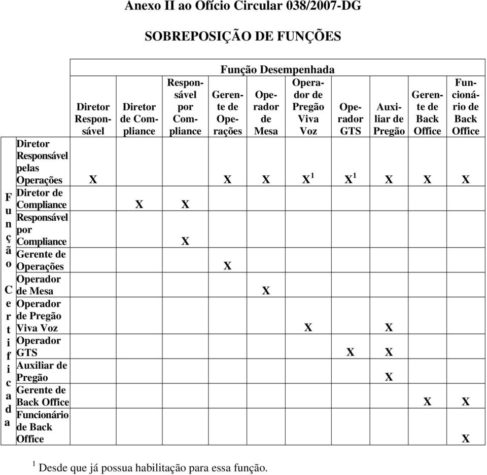 Diretor Responsável pelas Operações X X X X 1 X 1 X X X Diretor de Compliance X X Responsável por Compliance X Gerente de Operações X Operador de Mesa X Operador de