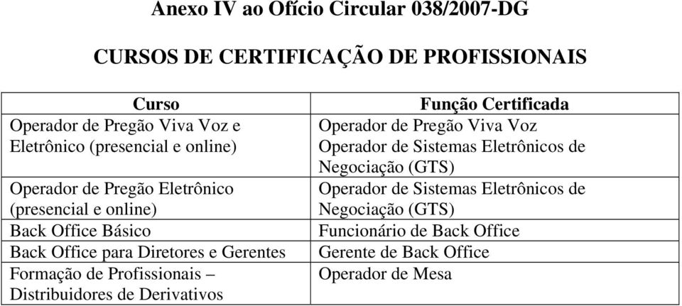 Formação de Profissionais Distribuidores de Derivativos Função Certificada Operador de Pregão Viva Voz Operador de Sistemas