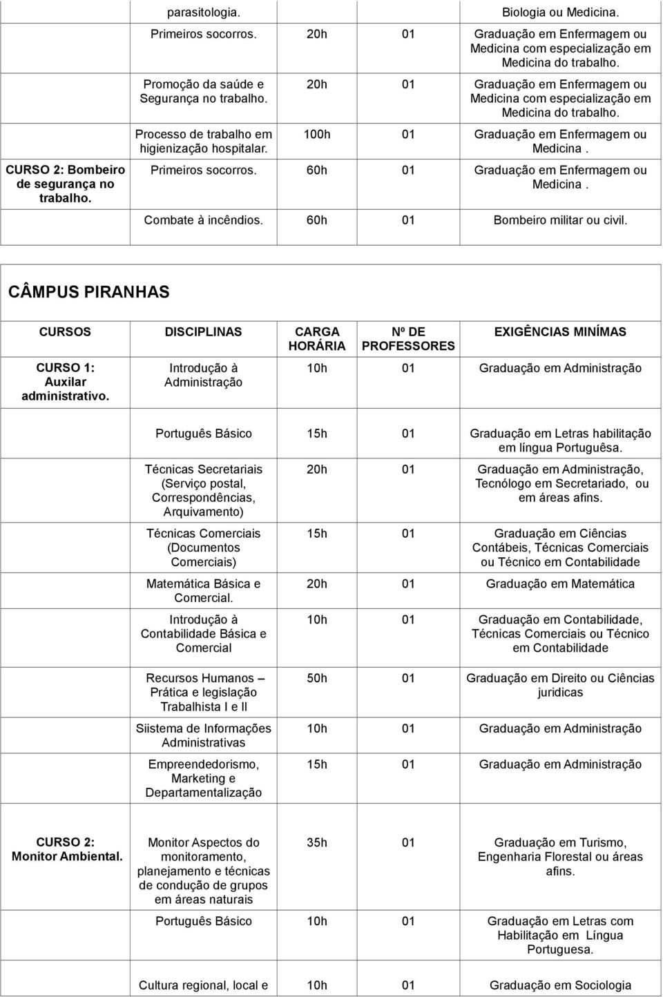 100h 01 Graduação em Enfermagem ou Medicina. Primeiros socorros. 60h 01 Graduação em Enfermagem ou Medicina. Combate à incêndios. 60h 01 Bombeiro militar ou civil.