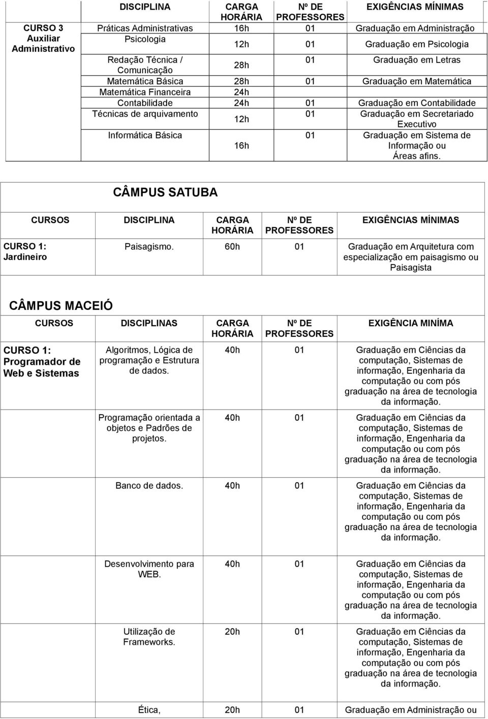 Graduação em Secretariado 12h Executivo Informática Básica 01 Graduação em Sistema de 16h Informação ou Áreas afins.