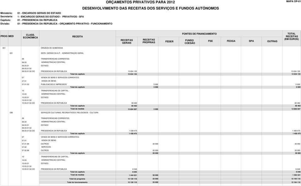 06.03.01.52.OO PRESIDENCIA DA REPUBLICA 13 634 135 13 634 135 13 634 135 13 634 135 07 07.01 VENDA DE BENS E SERVICOS CORRENTES: VENDA DE BENS: 07.01.03 PUBLICACOES E IMPRESSOS 10 TRANSFERENCIAS DE CAPITAL: 10.