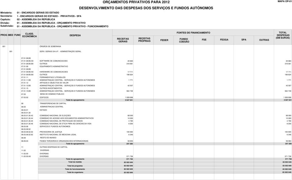 01.09 EQUIPAMENTO ADMINISTRATIVO 07.01.09.B0 07.01.09.B0.A0 HARDWARE DE COMUNICACOES 17 711 17 711 07.01.09.B0.B0 198 624 198 624 07.01.11 FERRAMENTAS E UTENSILIOS 07.01.11.B0 ADMINISTRAÇAO CENTRAL - SERVIÇOS E S AUTONOMOS 1 771 1 771 07.