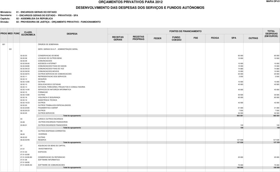 02.09.C0 COMUNICACOES FIXAS DE VOZ 74 680 74 680 02.02.09.D0 COMUNICACOES MOVEIS 02.02.09.F0 SERVICOS DE COMUNICACOES 02.02.11 REPRESENTACAO DOS SERVICOS 3 3 02.02.12 SEGUROS 02.02.12.B0 02.02.13 DESLOCACOES E ESTADAS 40 920 40 920 02.