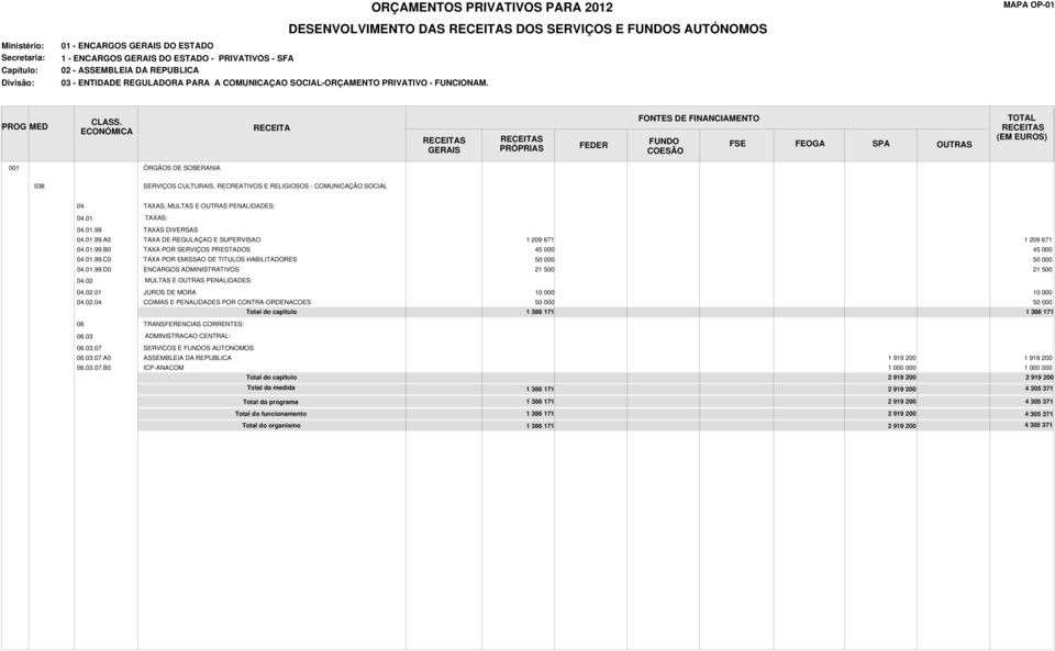 01.99.A0 TAXA DE REGULAÇAO E SUPERVISAO 1 209 671 1 209 671 04.01.99.B0 TAXA POR SERVIÇOS PRESTADOS 4 4 04.01.99.C0 TAXA POR EMISSAO DE TITULOS HABILITADORES 04.01.99.D0 ENCARGOS ADMINISTRATIVOS 21 21 04.