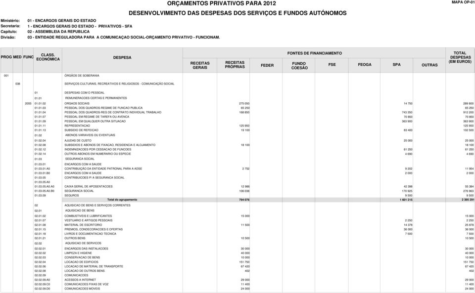 01.03 PESSOAL DOS QUADROS-REGIME DE FUNCAO PUBLICA 65 250 65 250 01.01.04 PESSOAL DOS QUADROS-REG DE CONTRATO INDIVIDUAL TRABALHO 168 850 743 350 912 200 01.01.07 PESSOAL EM REGIME DE TAREFA OU AVENCA 70 850 70 850 01.