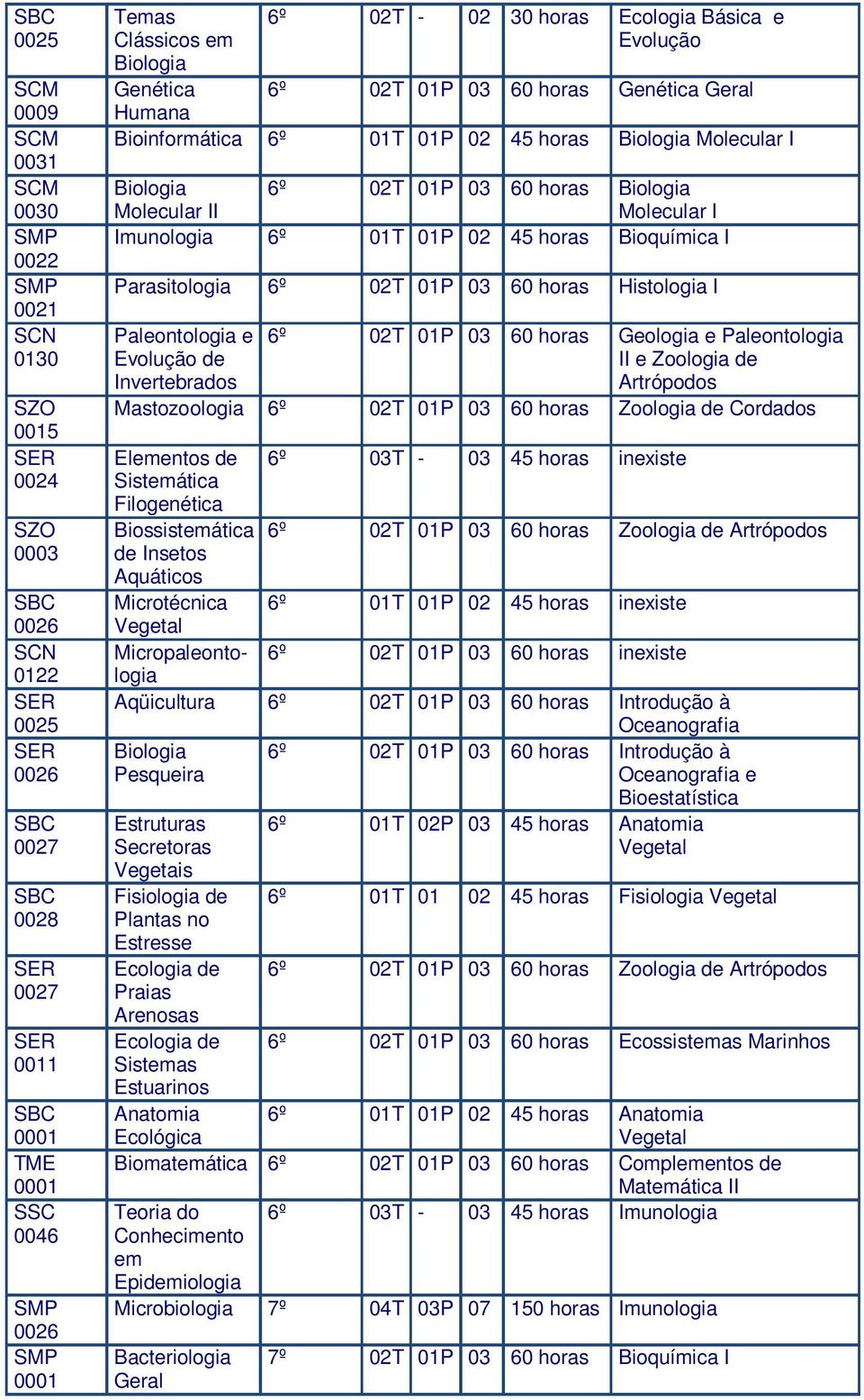 Invertebrados 6º 02T 01P 03 60 horas Geologia e Paleontologia II e Mastozoologia 6º 02T 01P 03 60 horas Cordados Elementos de Sistemática Filogenética 6º 03T - 03 45 horas inexiste Biossistemática 6º