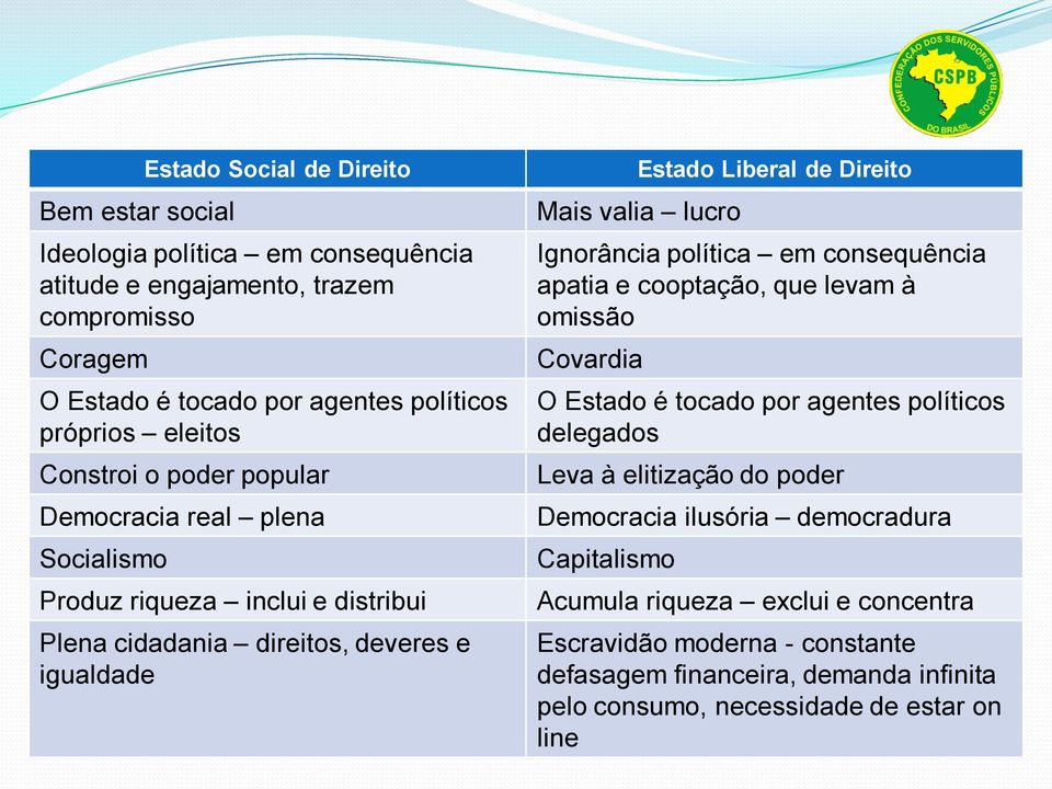 valia lucro Ignorância política em consequência apatia e cooptação, que levam à omissão Covardia O Estado é tocado por agentes políticos delegados Leva à elitização do poder