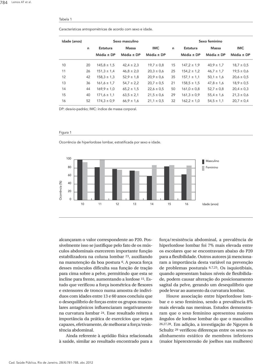 ± 1,9 40,9 ± 1,7 18,7 ± 0,5 11 26 151,3 ± 1,4 46,8 ± 2,0 20,3 ± 0,6 25 154,2 ± 1,2 46,7 ± 1,7 19,5 ± 0,6 12 42 158,3 ± 1,3 52,9 ± 1,8 20,9 ± 0,6 35 157,1 ± 1,1 50,1 ± 1,6 20,6 ± 0,5 13 36 161,6 ± 1,7