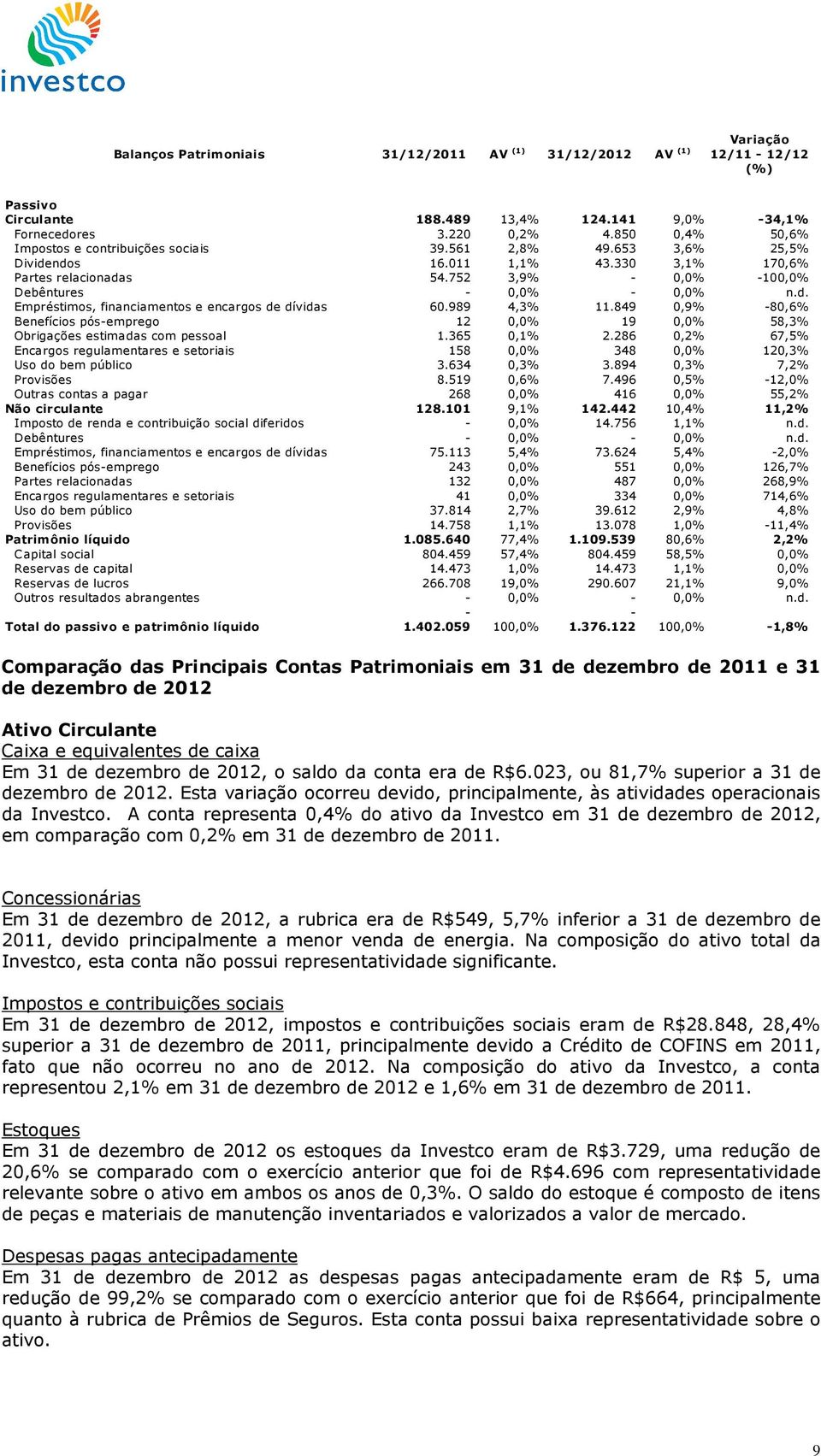 989 4,3% 11.849 0,9% -80,6% Benefícios pós-emprego 12 0,0% 19 0,0% 58,3% Obrigações estimadas com pessoal 1.365 0,1% 2.