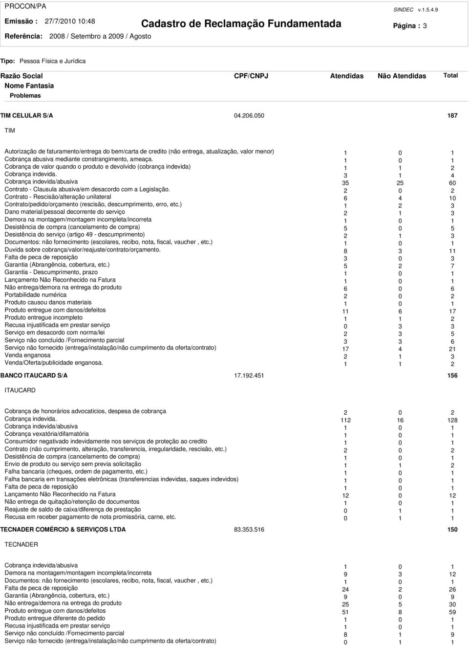 0 Cobrança de valor quando o produto e devolvido (cobrança indevida) Cobrança indevida. 3 4 Cobrança indevida/abusiva 35 5 60 Contrato - Clausula abusiva/em desacordo com a Legislação.