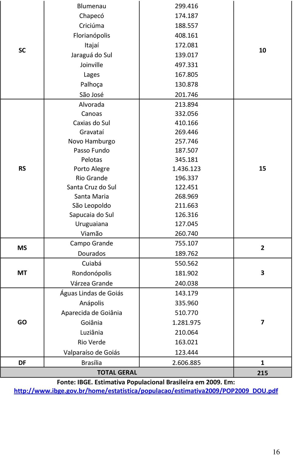 451 Santa Maria 268.969 São Leopoldo 211.663 Sapucaia do Sul 126.316 Uruguaiana 127.045 Viamão 260.740 Campo Grande 755.107 Dourados 189.762 Cuiabá 550.562 Rondonópolis 181.902 Várzea Grande 240.