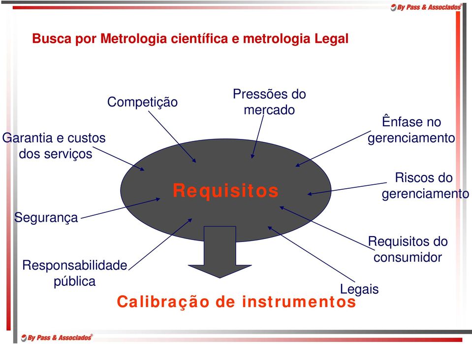 Pressões do mercado Requisitos Calibração de instrumentos Legais