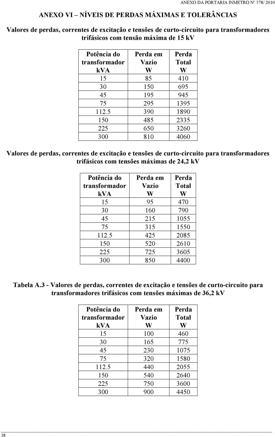 5 390 1890 150 485 2335 225 650 3260 300 810 4060 Valores de perdas, correntes de excitação e tensões de curto-circuito para transformadores trifásicos com tensões máximas de 24,2 kv Potência do