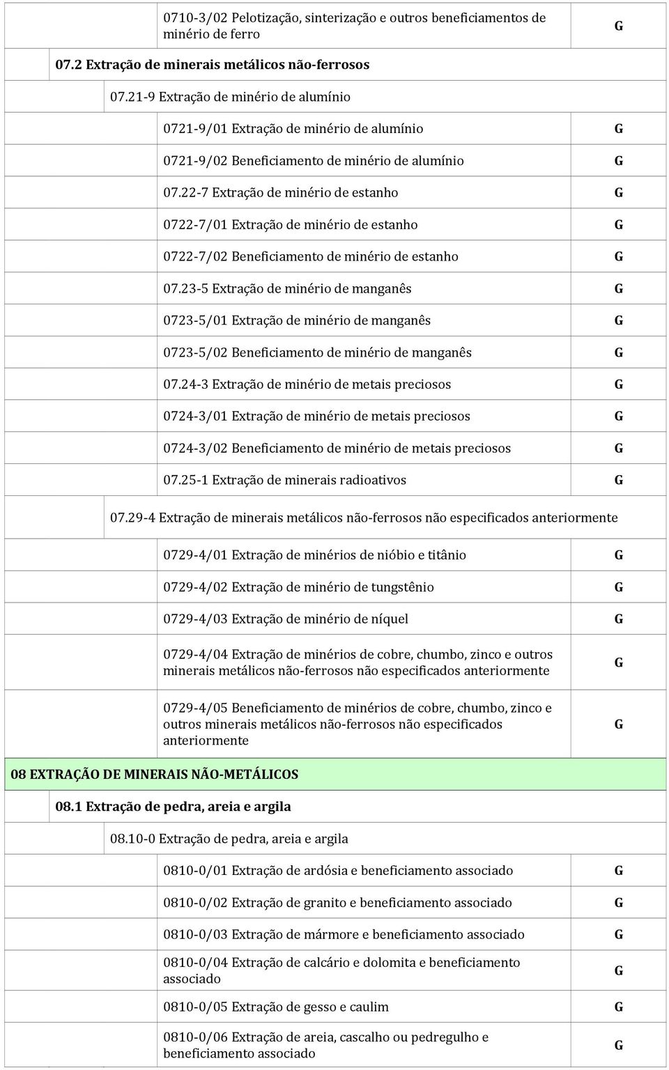 22-7 Extração de minério de estanho 0722-7/01 Extração de minério de estanho 0722-7/02 Beneficiamento de minério de estanho 07.