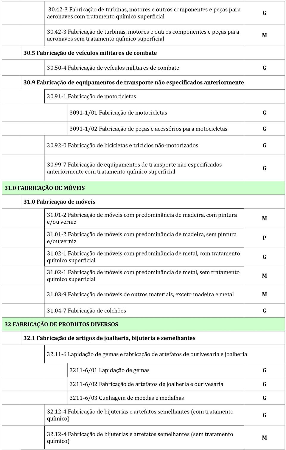 50-4 Fabricação de veículos militares de combate 30.9 Fabricação de equipamentos de transporte não especificados anteriormente 30.