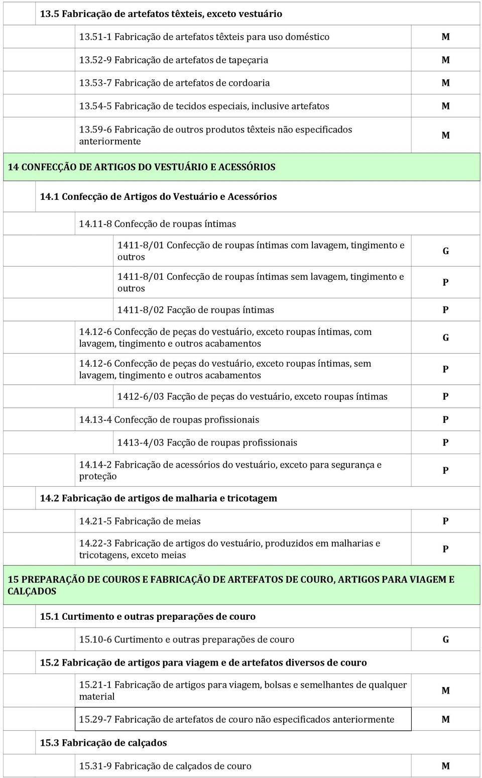 59-6 Fabricação de outros produtos têxteis não especificados anteriormente 14 CONFECÇÃO DE ARTIOS DO VESTUÁRIO E ACESSÓRIOS 14.1 Confecção de Artigos do Vestuário e Acessórios 14.