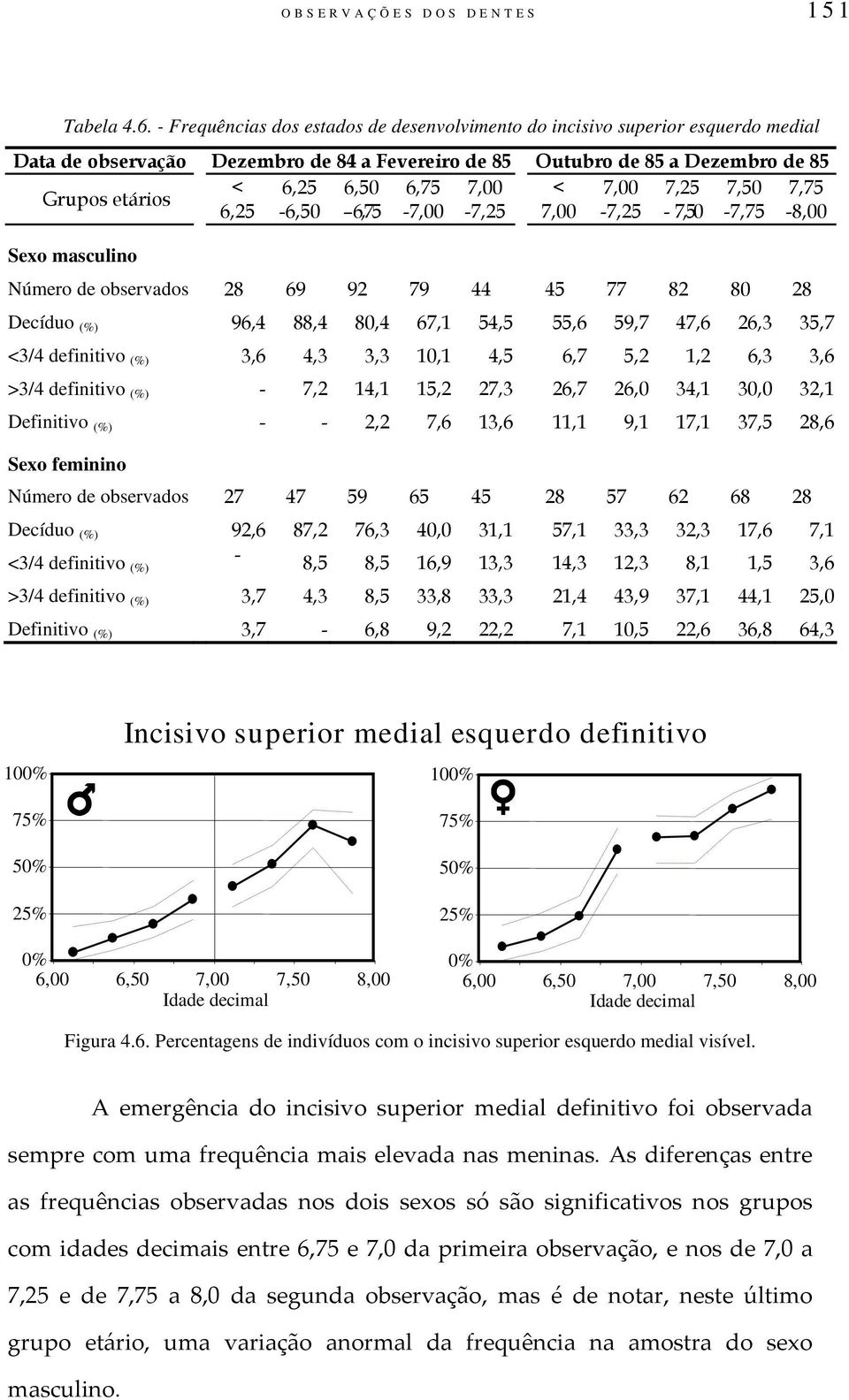 7,50 7,75 Grupos etários 6,25-6,50 6,75-7,00-7,25 7,00-7,25-7,50-7,75-8,00 Sexo masculino Número de observados 28 69 92 79 44 45 77 82 80 28 Decíduo (%) 96,4 88,4 80,4 67,1 54,5 55,6 59,7 47,6 26,3