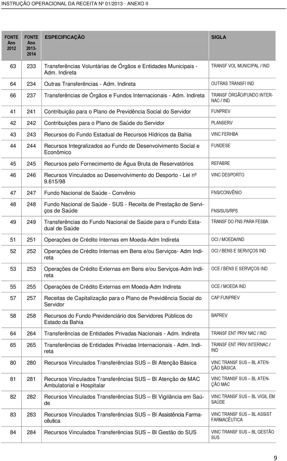 244 Recursos Integralizados ao Fundo de Desenvolvimento Social e Econômico 45 245 Recursos pelo Fornecimento de Água Bruta de Reservatórios 46 246 Recursos Vinculados ao Desenvolvimento do Desporto -