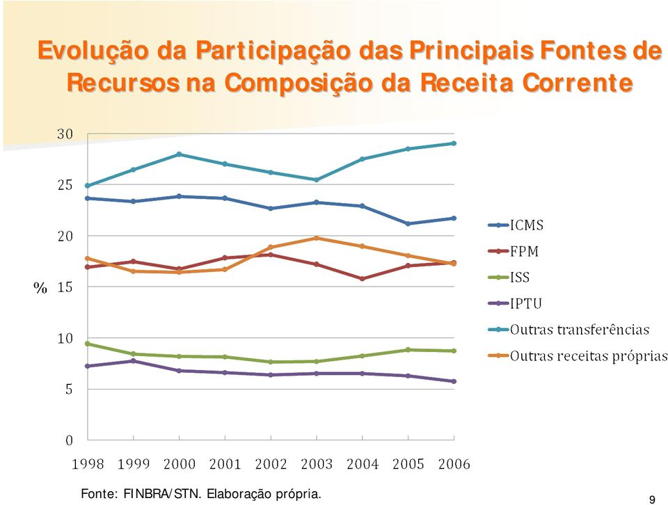 Composição da Receita Corrente