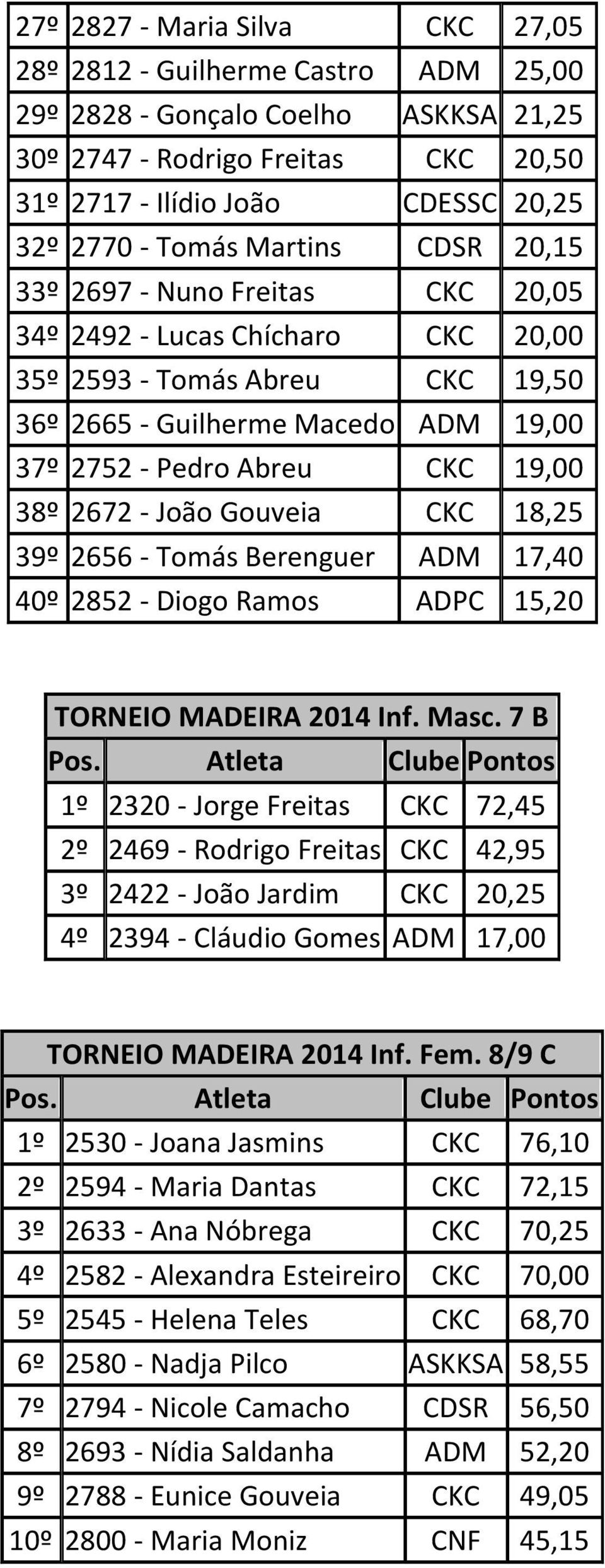 2672 - João Gouveia CKC 18,25 39º 2656 - Tomás Berenguer ADM 17,40 40º 2852 - Diogo Ramos ADPC 15,20 TORNEIO MADEIRA 2014 Inf. Masc.