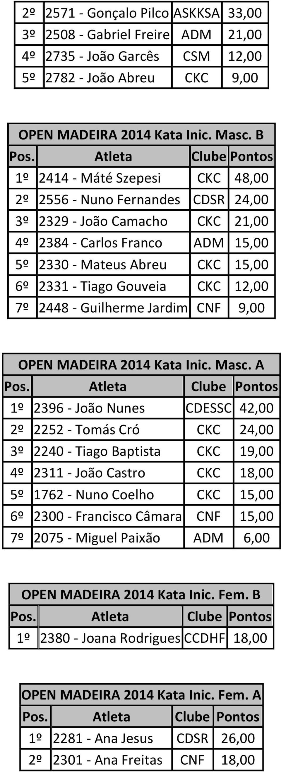 12,00 7º 2448 - Guilherme Jardim CNF 9,00 OPEN MADEIRA 2014 Kata Inic. Masc.