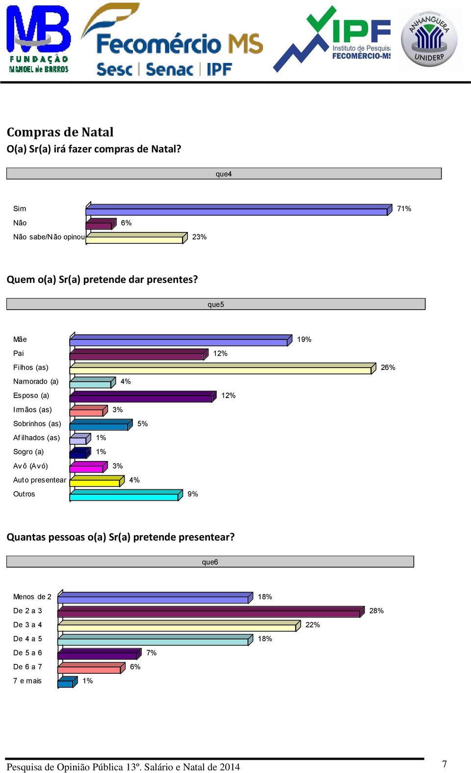 que5 Mãe 19% Pai 12% Filhos (as) 26% Namorado (a) 4% Esposo (a) 12% Irmãos (as) 3% Sobrinhos (as) 5% Af ilhados (as) 1% Sogro