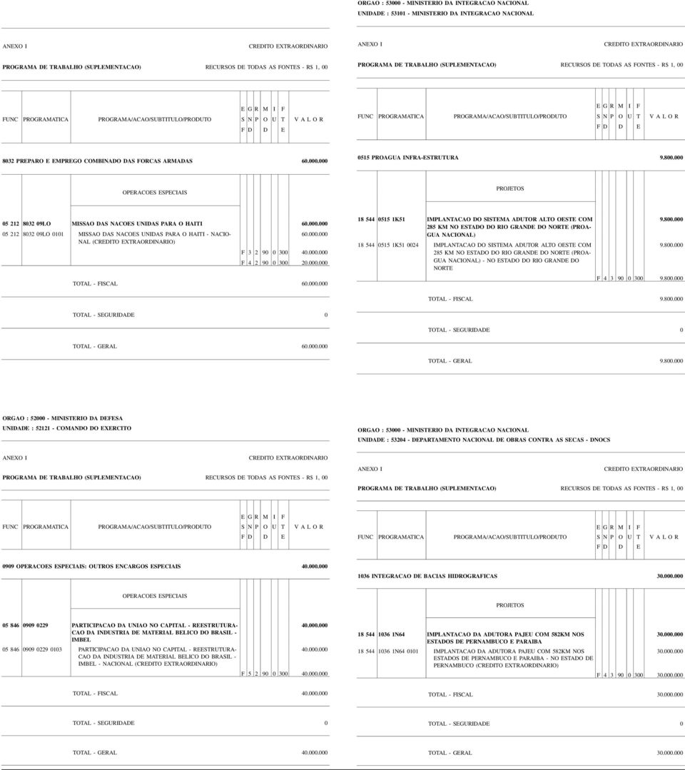 000.000 TOTAL - FISCAL 60.000.000 18 544 0515 1K51 IMPLANTACAO DO SISTEMA ADUTOR ALTO OESTE COM 9.800.