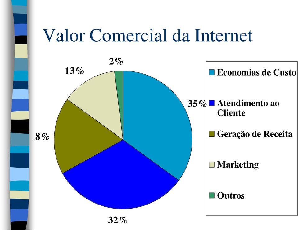 Atendimento ao Cliente 18%