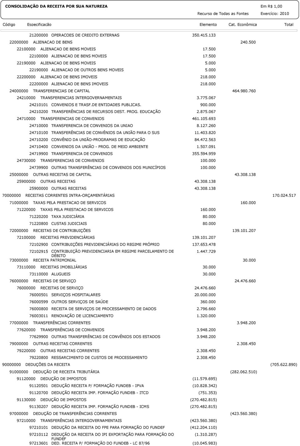 760 24210000 TRANSFERENCIAS INTERGOVERNAMENTAIS 3.775.067 24210101 24210200 CONVENIOS E TRASF.DE ENTIDADES PUBLICAS. TRANSFERÊNCIAS DE RECURSOS DEST. PROG. EDUCAÇÃO 900.000 2.875.