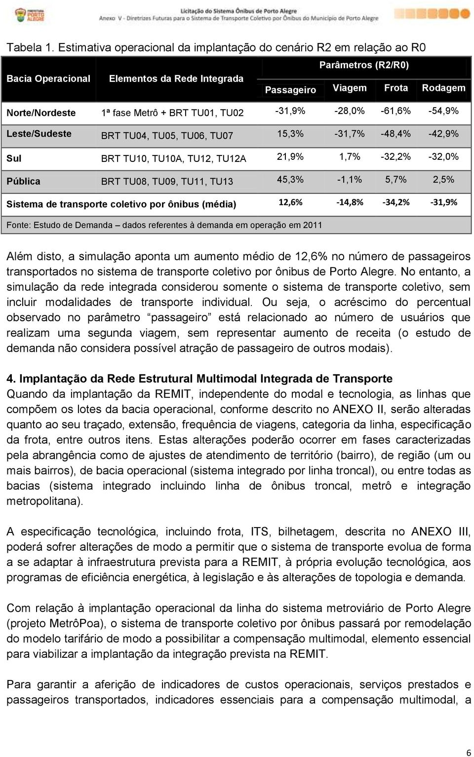 BRT TU01, TU02-31,9% -28,0% -61,6% -54,9% Leste/Sudeste BRT TU04, TU05, TU06, TU07 15,3% -31,7% -48,4% -42,9% Sul BRT TU10, TU10A, TU12, TU12A 21,9% 1,7% -32,2% -32,0% Pública BRT TU08, TU09, TU11,