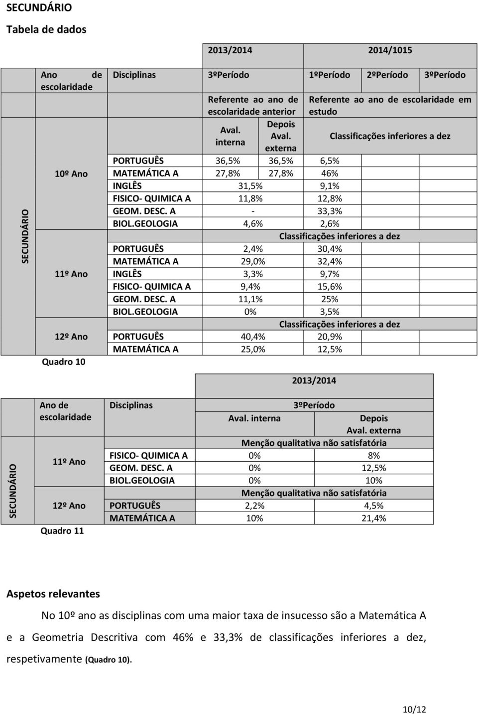 Aval. interna externa Referente ao ano de em estudo Classificações inferiores a dez PORTUGUÊS 36,5% 36,5% 6,5% MATEMÁTICA A 27,8% 27,8% 46% INGLÊS 31,5% 9,1% FISICO- QUIMICA A 11,8% 12,8% GEOM. DESC.