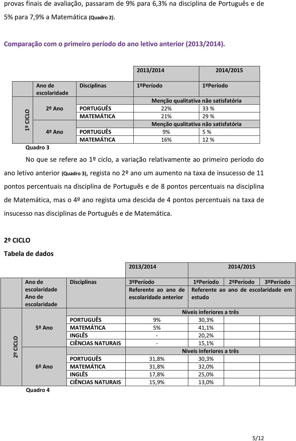 Quadro 3 2º Ano 4º Ano 2013/2014 2014/2015 Disciplinas 1ºPeríodo 1ºPeríodo PORTUGUÊS 22% 33 % MATEMÁTICA 21% 29 % PORTUGUÊS 9% 5 % MATEMÁTICA 16% 12 % No que se refere ao 1º ciclo, a variação